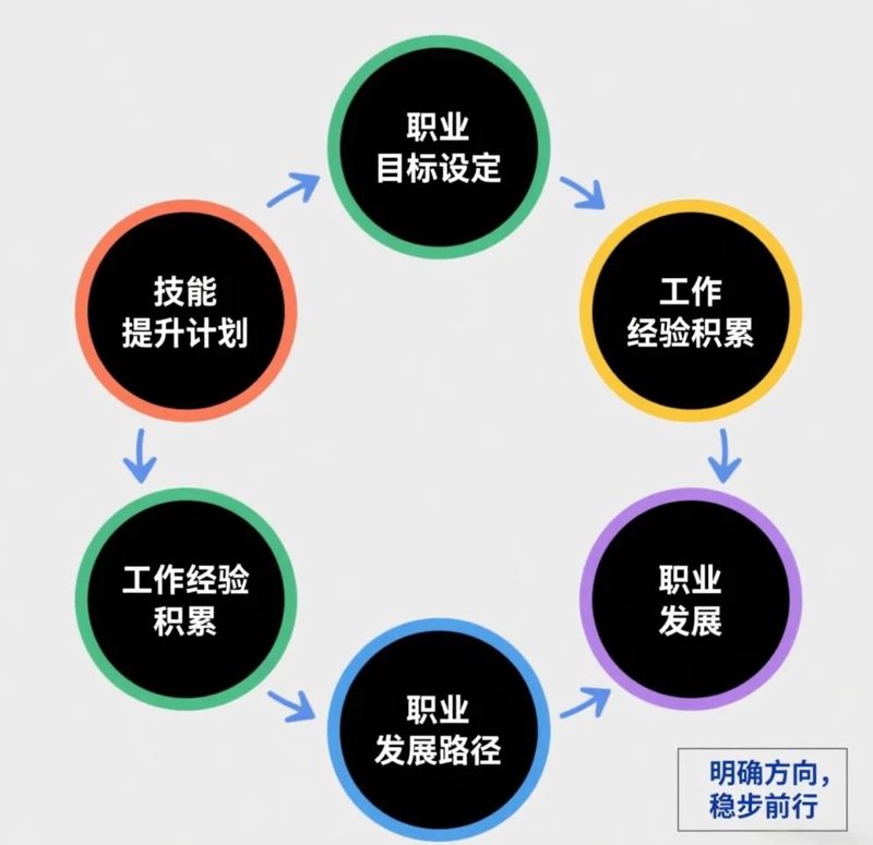 职业转型